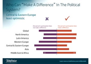 Who Can “Make A Difference” In The Political 
System? 
Central & Eastern Europe 
least optimistic 8 9 
One person’s participation does 
not make a difference 
One person’s participation does 
make a difference 
Learn more at telefonica.com/millennials43 
 