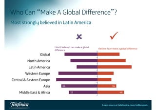 Who Can “Make A Global Difference”? 
Most strongly believed in Latin America 
8 9 
I don’t believe I can make a global I believe I canmake difference 
difference can make a global Learn more at telefonica.com/millennials44 
 