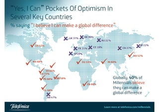 “Yes, I Can” Pockets Of Optimism In 
Several Key Countries 
% saying “I believe I can make a global difference 
difference”” 
30D%E 
8 
8 
US US 52% SP 
RU 22R%U 
FFRR 21% CZ C2Z8% 
JP 22% 
CN 27% JP 
UK 37U%K DE 9 
8 
8 
8 8 
8 
68% 
EG 
EG 60% 
KO KO 52% 
SP29% 
9 
88 
9 9 
9 
9 
9 
MX VZ 66% 
CO 73% 
PEPE 68% 
53% IN 9 
9 
BR 
BR 58% 
ZA 68% 
AR 
Globally, 40% of 
Millennials believe 
9 9 
8 CL 58% 
AR 47% 
they can make a 
global difference 
Learn more at telefonica.com/millennials45 
 