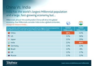 China Vs. India 
India has the world’s largest Millennial population 
d and a l g large, f fast-tg i growing g economy b t 
but… 
Millennials all over the world predict China will drive the global 
economy global contender 
economy. Few Millennials consider India to be a contender, 
except for those in India… 
In your opinion, which country or countries will be the biggest driver(s) of growth for 
h l b l i h 10 ?Pl l ll h l 
Global Indian 
the global economy in the next years? Please select all that apply. Millennials Millennials 
China 58% 44% 
US 31% 36% 
Japan 22% 29% 
India 22% 60% 
Germany 13% 13% 
Brazil 12% 8% 
UK 12% 17% 
Russia 11% 12% 
46 Learn more at telefonica.com/millennials 
 
