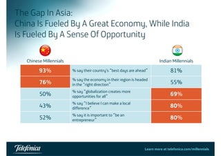 The Gap In Asia: 
China Is Fueled By A Great Economy, While India 
Is Fueled By A Sense Of Opportunity 
Chinese Millennials Indian Millennials 
93% % say their country’’s ““best days are ahead”” 81% 
76% % say the economy in their region is headed 
in the “right direction” g 55% 
50% % say “globalization creates more 
opportunities for all” 69% 
43% % say “I believe I can make a local 80% 
difference” 52% % say it is important to “be an 
entrepreneur” entrepreneur 80% 
Learn more at telefonica.com/millennials47 
 