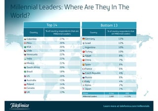 Millennial Leaders: Where Are They In The 
World? 
Top 14 B tt 13 
Country % of country respondents that are 
Millennial Leaders 
Bottom Country % of country respondents that 
are Millennial Leaders 
Colombia 27% 
Peru 26% 
KSA 26% 
Germany 12% 
Israel 12% 
Argentina 10% 
Chile 22% 
Venezuela 22% 
India 22% 
Turkey 10% 
Egypt 8% 
China 7% 
Mexico 21% 
South Africa 20% 
Brazil 18% 
Spain 6% 
France 6% 
Czech Republic 6% 
US 16% 
Australia 15% 
Poland 14% 
p 
Russia 6% 
Italy 4% 
Korea 2% 
Canada 13% 
UK 13% 
Japan 1% 
Global N Size MOE 
Millennial Leaders 1,600 +/-2.5% 
Learn more at telefonica.com/millennials 
 