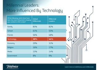 Millennial Leaders: 
More Influenced By Technology 
Of the following, which three have 
been the most influential in shaping 
your outlook on life to date? 
Global 
Millennials 
Millennial 
Leaders 
Family 85% 82% 
School 61% 55% 
Friends 56% 48% 
Technology 30% 44% 
Economy 29% 31% 
Religion 16% 17% 
Media 15% 14% 
Government 8% 9% 
Learn more at telefonica.com/millennials51 
 