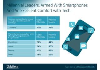 Millennial Leaders: Armed With Smartphones 
And An Excellent Comfort with Tech 
How would you describe your personal 
knowledge and comfort level with 
technology? 
Global 
Millennials 
Millennial 
tec o ogy? Leaders 
“Excellent” 30% 72% 
What kind of access do you have to the 
following technological devices? 
% say “I own it” 
Global 
Millennials 
Millennial 
Leaders 
Smartphone 76% 82% 
Laptop 74% 80% 
Desktop 50% 66% 
Tablet 28% 46% 
Learn more at telefonica.com/millennials52 
 