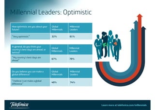 Millennial Leaders: Optimistic 
How optimistic are you about your 
future? 
Global 
Millennials 
Millennial 
Leaders 
“Very optimistic” 32% 61% 
In general, do you think your 
country’’s best days are ahead, or Global 
Millennial 
behind? 
Millennials 
Leaders 
“My country’s best days are 
ahead” ahead 67% 79% 
Do you believe you can make a Global Millennial 
global difference? Millennials Leaders 
“I believe I can make a global 
difference” 40% 74% 
Learn more at telefonica.com/millennials53 
 