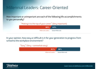 Millennial Leaders: Career-Oriented 
How important or unimportant are each of the following life accomplishments 
to you personally? 
“ ki Making i it to h the top of f your career” (”( Very i important) 
) 
66% 43% 
Millennial Leaders GlobalMillennials 
In your opinion Global Millennials 
opinion, how easy or difficult is it for your generation to progress from 
school to the workplace environment? 
“Easy” (Very + 61% 38% 
Easy somewhat easy) 
Millennial Leaders Global Millennials 
Learn more at telefonica.com/millennials54 
 