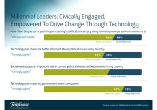 Millennial Leaders: Civically Engaged, 
Empowered To Drive Change Through Technology 
How often do you participate in your country’s political process (e.g. voting, contributing money to a political candidate, etc.)? 
“Always participate” 46% 28% 
Technology mademe my Millennial Leaders Global Millennials 
has made me better informed about political issues in country 
“Strongly agree” 67% 38% 
Millennial Leaders Global Millennials 
Social media plays an important role in current political events and movements in my country 
“g y Strongly g 
agree” 60% 33% 
Technology has made my government more transparent 
Millennial Leaders Global Millennials 
“Strongly agree” 45% 19% 
Millennial Leaders Global Millennials 
Learn more at telefonica.com/millennials55 
 