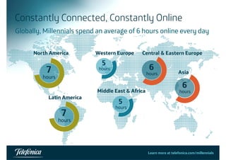 Constantly Connected, Constantly Online 
Globally, Millennials spend an average of 6 hours online every day 
North Western Central & Eastern America Europe Europe 
7 
A i 
5 
hours 6 
hours 
i fi 
Asia 
6 
hours 
Latin America 
Middle East & Africa 
5 
hours 
hours 
7 
hours 
Learn more at telefonica.com/millennials 
 