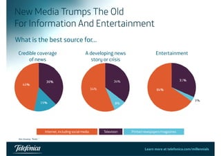 New Media Trumps The Old 
For Information And Entertainment 
What is the best source for… 
C dibl g A developing news Entertainment 
story or crisis 
Credible coverage 
of news 
N t h i “R di ” 
Internet, including social media Television Printed newspapers/magazines 
Learn more at telefonica.com/millennials 9 
Not showing Radio 
 