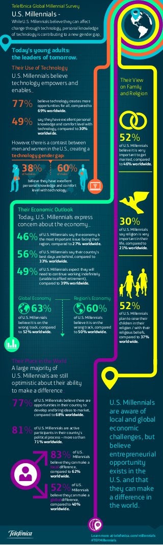 Telefónica Global Millennial Survey

U.S. Millennials -

While U.S. Millennials believe they can affect
change through technology, personal knowledge
of technology is contributing to a new gender gap_

Today’s young adults:
the leaders of tomorrow.
Their Use of Technology

U.S. Millennials believe
technology empowers and
enables_

77%

Their View
on Family
and Religion

believe technology creates more
opportunities for all, compared to
69% worldwide.

49%

say they have excellent personal
knowledge and comfort level with
technology, compared to 30%
worldwide.

52%

However, there is a contrast between
men and women in the U.S., creating a
technology gender gap:

38%

of U.S. Millennials
believe it is very
important to get
married, compared
to 46% worldwide.

60%

of females

of males

believe they have excellent
personal knowledge and comfort
level with technology.

Their Economic Outlook

Today, U.S. Millennials express
concern about the economy_

46%
56%
49%

30%

of U.S. Millennials
say religion is very
important in their
life, compared to
21% worldwide.

of U.S. Millennials say the economy is
the most important issue facing their
region, compared to 27% worldwide.
of U.S. Millennials say their country’s
best days are behind, compared to
33% worldwide.
of U.S. Millennials expect they will
need to continue working indeﬁnitely
(unable to afford retirement),
compared to 39% worldwide.

Global Economy

63%

of U.S. Millennials
believe it is on the
wrong track, compared
to 52% worldwide.

Region’s Economy

60%

of U.S. Millennials
believe it is on the
wrong track, compared
to 50% worldwide.

52%

of U.S. Millennials
plan to raise their
children in their
religion / with their
religious beliefs,
compared to 37%
worldwide.

Their Place in the World

A large majority of
U.S. Millennials are still
optimistic about their ability
to make a difference_

77%
81%

of U.S. Millennials believe there are
opportunities in their country to
develop and bring ideas to market,
compared to 68% worldwide.
of U.S. Millennials are active
participants in their country’s
political process – more so than
71% worldwide.

83%

of U.S.
Millennials
believe they can make a
local difference,
compared to 62%
worldwide.

52%

of U.S.
Millennials
believe they can make a
global difference,
compared to 40%
worldwide.

U.S. Millennials
are aware of
local and global
economic
challenges, but
believe
entrepreneurial
opportunity
exists in the
U.S. and that
they can make
a difference in
the world.

Learn more at telefonica.com/millennials
#TEFMillennials

 