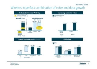 TELEFÓNICA LATAM

Wireless: A perfect combination of voice and data growth
                     Robust Commercial Activity                                  Improving customer value
             Contract net adds/total                                     Customer growth (y-o-y)
                                                                         ARPU (y-o-y ex-fx)
           Net adds (y-o-y)
            et      (y o y)                       Accesses g o t
                                                   ccesses growth
                                                      (Dec-10 y-o-y)
                      +28.7%                      +28.9% x1.9                                                         +10.8%
                                                                                              +9.2%

                                                               >5% of
                                         +10.8%
                          46%                                 customer
                                                                base

                                           Total   Contract    MBB                                           -0.2%
                 19%                     Customers                                    -2.1%
               -40.3%
               -40 3%                                                                   FY 09                        FY 10
                FY 09     FY 10


                 Organic Revenue growth (FY 10 y-o-y)                                           Mobile Data

                                                                         FY 09
                                                                         FY 10

                              +10.6p.p.         14.3%                              43%                                          40%
                                                              12.0%        38%
                                                                                                                         31%
                                                                                                          23%
               +3.8p.p.
                38                                                                                 19%


                  Voice           Data      Total Outgoing     MSR            Data Rev.                                  % non-P2P SMS
                                                                            (Organic y-o-y         % Data Rev./MSR       Rev./Data Rev.
                               Outgoing Revs.
                                  g g                                          growth)




Telefónica, S.A
                                                                                                                                            16
Investor Relations
 