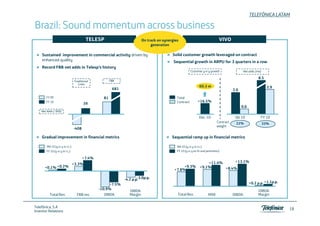 TELEFÓNICA LATAM

Brazil: Sound momentum across business
                                         TELESP                         On track on synergies                               VIVO
                                                                             generation

    Sustained improvement in commercial activity driven by                               Solid customer growth leveraged on contract
    enhanced quality
             q     y                                                                      Sequential growth in ARPU for 3 quarters in a row
    Record FBB net adds in Telesp’s history
                                                                                                       Customer y-o-y growth                 Net adds (mn)

                                                                                                                                                       8.5
                                Traditional        FBB
                                   Lines
                                                                                                             60.3 m                                            2.9
                                                                                                                                                               29
                                                    681                                                                              2.6
       FY 09                                    81 2.9                                      Total
       FY 10                                                                                Contract        +16.5%
                                       39
                                                                                                                                           0.6
    Net Adds (´000)

                                                                                                             Dec-10                   Q4 10              FY 10
                                                                                                                          Contract    22%                    33%
                                                                                                                          weight
                               -408

    Gradual improvement in financial metrics
              p                                                                          Sequential ramp up in financial metrics
                                                                                           q           p p

       9M 10 (y-o-y in l.c.)                                                                9M 10 (y-o-y in l.c.)
       FY 10 (y-o-y in l.c.)                                                                FY 10 (y-o-y ex-fx and perimeter)

                                      +7.4%
                                                                                                                 +11.4%      +13.1%
                               +3.3%
                               +3 3%
      +0.1% +0.2%                                                                              +9.3%         +9.1%      +8.4%
                                                                                          +7.8%

                                                                    -3.0p.p.
                                                            -4.2 p.p.
                                                    -7.5%                                                                                        +0.2 p.p. +1.1p.p.
                                              -10.9%
                                               10.9%                                                                                                   OIBDA
                                                               OIBDA
          Total Rev.              FBB rev.       OIBDA         Margin                       Total Rev.              MSR              OIBDA             Margin


Telefónica, S.A
                                                                                                                                                                      18
Investor Relations
 