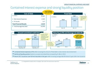 GROUP FINANCIAL EXPENSES AND DEBT

Contained interest expense and strong liquidity position
                                                                                            Cost of Debt
                                                                                            ex-fx of 5.0%
                                 Cost of Debt                                                                                                 Fixed Debt
   € in millions                                                                  FY 10                                                                    36.7        • 6.8 Bn Forward
                                                                                                                € in billions
                                                                                                                                                                         starting swaps
        Net i
        N interest E
                   Expenses                                                       -2,502
                                                                                   2 502                                                  24.0
                                                                                                                                                                         fixing d bt i
                                                                                                                                                                         fi i g debt in
                                                                                                                                                                         2011
                                                                                                                                                           29.9
        FX results                                                                   -147
    Total Financial Results                                                      -2,649
        Total Average Net Debt                                                   49,999
                                                                                 49 999
                                                                                                                                          Dec-09           Dec-10



                    Unused committed credit lines                                                                    Maturity profile and Average net debt life
                                                                               • Includes undrawn
    € in billions                                            11.0                amount on new                     € in billions
                                                                                                                   Dec-10                                     >6 years after
                                                                                 syndicated to cover
                                                                                                                                                                2011 new
                                                              9.0                pending payments
                                                                                                                                                               issuances1
                                        +1.8
                                                                                 on Brasilcel                                                       6.7
                        7.2                             (ex-Brasilcel)           acquisition (€ 2Bn)
                                                                                                                                   3.0
                                                                                                   • Covered by
                                                                                                                                                               5.7
                                                                                                                                                               5 7 years
                                                                                                     new issuance
                                                                                                     €1.2 Bn (Jan) &
                                                                                                     $2.75 Bn (Feb)
                    Undrawn Credit                     Undrawn Credit                                                            2011              2012          Average net
                     lines Dec-09                       lines Dec-10                                                                                           debt life Dec-10


         Contained interest expenses at 5% while increasing the amount of fixed debt in a low interest rate environment
         Reinforced liquidity position thanks to unused committed lines increased by €1.8bn in 2010
         Recent 2011 issuances cover full net maturities in the year while increasing average debt life above 6 years after new issuances
                                                                y                   g      g                    y


                          (1) Average debt life calculated as of Dec-10, including € 1,200 m and $ 2,750 m bond issuances made in 2011.
Telefónica, S.A
Investor Relations                                                                                                                                                                        25
 