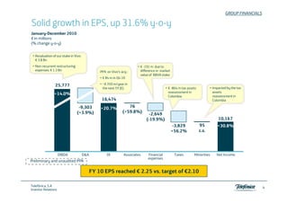 GROUP FINANCIALS

Solid growth in EPS, up 31.6% y-o-y
January-December 2010
J          D   b
€ in millions
(% change y-o-y)


 • Revaluation of our stake in Vivo:
                               Vivo
   € 3.8 Bn
 • Non-recurrent restructuring                                           • € -191 m due to
   expenses: € 1.3 Bn                            PPA on Vivo’s acq.:       difference in market
                                                                           value of BBVA stake
                                                 • € 84 m in Q4 10

                 25,777                          • ~€ 350 m/year in
                                                   the next 5Y (E)                          • € -864 m tax assets          • Impacted by the tax
                                                                                              reassessment in                assets
                +14.0%                                                                                                       reassessment in
                                                                                              Colombia
                                                  16,474                                                                     Colombia

                                  -9,303         +20.7%            76
                                 (+3.9%)                        (+59.8%)
                                                                                -2,649
                                                                              (-19.9%)                                          10,167
                                                                                                   -3,829
                                                                                                    3 829           95           30 8%
                                                                                                                                +30.8%
                                                                                                  +56.2%            c.s.




                     OIBDA             D&A           OI          Associates    Financial           Taxes       Minorities      Net Income
                                                                               expenses
Preliminary and unaudited PPA

                                             FY 10 EPS reached € 2 25 vs. target of €2 10
                                                                 2.25 vs            €2.10

Telefónica, S.A
                                                                                                                                                        4
Investor Relations
 