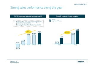 GROUP FINANCIALS

Strong sales performance along the year

        FY 10 Reported revenue (y-o-y growth)                      Organic revenue (y-o-y growth)

                                                           Organic
                                                           Organic ex-MTR cuts
         • Positive effect from forex and changes in the
           perimeter of consolidation
         • Extracting the benefits of customer growth


                                                                                                    3.4%
                             +9.2 p.p.           7.1%                            +1.9 p.p.
                                         6.0%
                                         6 0%                                                2.4%
                                                                                             2 4%
                              5.4%
                                                                          1.5%

                     1.7%
            FY 09                                                 0.2%
                     Q1 10    H1 10      9M 10    FY 10                FY 09                   FY 10

           -2.1%




Telefónica, S.A
                                                                                                                   6
Investor Relations
 