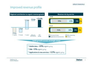 GROUP FINANCIALS

Improved revenue profile

Regional contribution to organic revenue growth                                        Revenue mix by service
                                                                        FY 09

                                               +0.3 p.p.     +2.4%
                                 +2.7 p.p.
                                                                                       79%                15%            5% 1%


                                                                        FY 10

                 +1.0 p.p.
                                                                                     74%                18%         5%     2%

    -1.6 p.p.
    T. España        T. Europe   T. Latam      Others &        TEF       Accesses & Voice              BB connectivity
                                              Eliminations    Group      Applications & new business   Others


                                                  Solid growth across strategic areas


                                             Mobile data: +19% organic y-o-y
                                             FBB: +5% organic y-o-y
                                             Applications & new services: +12% organic y-o-y



Telefónica, S.A
                                                                                                                                    7
Investor Relations
 