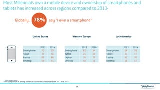 29
*This comparison is among owners in countries surveyed in both 2013 and 2014
 