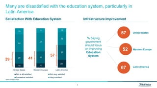 3
Many are dissatisfied with the education system, particularly in
Latin America
10 11
20
29 30
37
44
47
32
15 11 10
United States Western Europe Latin America
Not at all satisfied Not very satisfied
Somewhat satisfied Very satisfied
39 41
57
57
52
67
% Saying
government
should focus
on improving
Education
System
United States
Western Europe
Latin America
Satisfaction With Education System Infrastructure Improvement
*Select answers shown
 