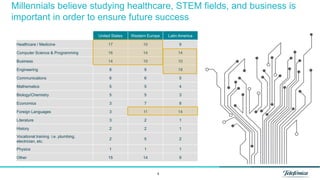 6
Millennials believe studying healthcare, STEM fields, and business is
important in order to ensure future success
United States Western Europe Latin America
Healthcare / Medicine 17 10 9
Computer Science & Programming 16 14 14
Business 14 10 10
Engineering 8 9 18
Communications 6 6 5
Mathematics 5 5 4
Biology/Chemistry 5 5 3
Economics 3 7 8
Foreign Languages 3 11 14
Literature 3 2 1
History 2 2 1
Vocational training i.e. plumbing,
electrician, etc.
2 5 2
Physics 1 1 1
Other 15 14 9
 
