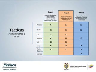Tácticas
¿Cómo lo vamos a
hacer?
Etapa 1
Objetivo: Sensibilizar
Al G.O bajo el
cuestionamiento
sobre lo que NO
deben hacer los niños
Outdoor
Radio
TV
Revistas
Btl
Web
Redes
Sociales
Etapa 2
Objetivo: Vincular y
hacer partícipe del
cambio al G.O
Etapa 3
Objetivo: Agradecer
el respaldo y mostrar
resultados para dar
continuidad
x
x
x
x
x
x
x
x
x
x
x
x
x
x
x
Eventos x
x
x
x
x
 