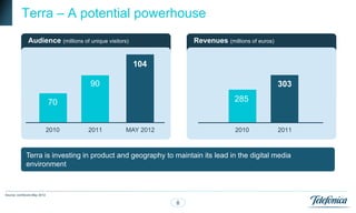 Terra – A potential powerhouse
              Audience (millions of unique visitors)              Revenues (millions of euros)


                                                       104

                                     90                                                          303

                            70                                                  285


                            2010    2011           MAY 2012                     2010             2011



            Terra is investing in product and geography to maintain its lead in the digital media
            environment



Source: comScore May 2012

                                                              8
 