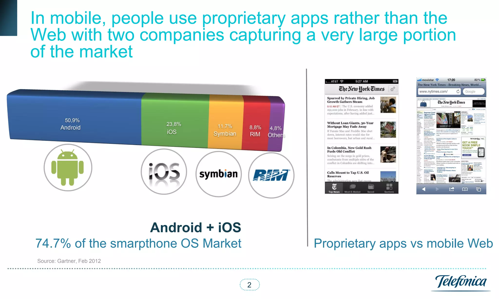 In mobile, people use proprietary apps rather than the
Web with two companies capturing a very large portion
of the market


          50,9%
                              23,8%    11,7%
         Android                                8,8%   4,8%
                              iOS     Symbian   RIM    Others




                            Android + iOS
74.7% of the smarpthone OS Market                               Proprietary apps vs mobile Web
Source: Gartner, Feb 2012



                                                2
 