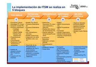 La implementación de ITSM se realiza en
     5 bloques
                            DEFINICIÓN HERRAMIENTAS                              GESTIONAR                   MEJORA
    PRELIMINAR
                           DE PROCESOS     ITIL                                  EL CAMBIO                  CONTINUA
          1                           2                         3                        4                       5
• Formación Líderes       • Modelo ITIL Nivel 0      • Determinar              • Boletín                   • Objetivos Globales
• Estrategia ITIL Grupo   • Procesos Estándares        Requisitos ITIL clave   • BBDD Conocimiento         • Proyectos Mejora
• Creación Comité ITIL      N1                         para evaluación y         ITIL                      • M di ió E
                                                                                                             Medición Empresa
• Primeros estándares:    • Procesos Estándares        selección               • BBDD Proveedores          • Herramientas de
     • Catálogo             N2                       • Realizar libro blanco     ITIL                        Assessment
       Servicios          • Roles                      de herramientas ITIL    • Formación                 • Modelo Cuadro Mando
     • Diseño CMDB        • Arq. Indicadores e       • Soporte selección       • Modelo Organizativo         ITIL
     •M d l F t
       Modelo Fast-         Informes
                            I f                        herramientas/Provee
                                                       h      i t /P           •M d l E t
                                                                                 Modelo Entrenamiento
                                                                                                  i t
       Assessment         • Modelo Outsourcing         dores                   • Soporte a Implantación
• Presentaciones          • Integración con otros    • Evaluación                compañías
  internas                  Modelos (CMMI, CoBit,      Requisitos
• Comunicación             etc.)
                                                     • Selección y compra
• Realización Fast-                                    SW/HW
  Assessment a                                       • Parametrización
  compañías               • Desarrollo de los          Herr.
                            Procedimientos                                     • Formación                 • Assessment Empresa
                                                     • Instalación Herram.
                            detallados de nivel 3                                profesionales             • Nuevos Proyectos
• Análisis de                                        •CCarga d t
                                                              datos
                            de la empresa                                      • Plan Comunicación           Empresa
  situación actual y      • Participación en la                                                            • Certificación ISO
                                                                               • Cambio organizativo
  Plan Proyectos            definición y evolución                                                           20000
                                                                               • Asignación Puestos
  ITIL                      de los estándares                                                              • Benchmarking ITIL
                                                                                 ITIL
• Creación GT ITIL          Telefónica                                         •E t
                                                                                 Entrenamiento personal
                                                                                          i t          l
  empresa
                                                                               • Despliegue                          Común
                                                                                 Herramientas
                                                                                                                     Empresa
                                                                               • Cambio formas trabajo
 
