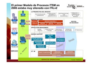 El primer Modelo de Procesos ITSM en
2006 estaba muy alienado con ITILv2
                                      LA PRESPECTIVA DEL NEGOCIO
                                                                                                               FORMACION Y
                                                                     PLANIFICACION Y      GESTION RELACION
                                               GESTION RELACION                                                COMUNICACION
                                                                       DESARROLLO                CON
                                                 CON NEGOCIO                                                    DE IT CON EL
              Dirección                                              ARQUITECTUTA TI        PROVEEDORES
                                                                                                                  NEGOCIO


                                      SERVICE DELIVERY
                          Servicios   GESTION DE                GESTION FINANCIERA IT                          GESTION
 Grandes
 clientes                              NIVEL DE
                                                       GESTION         GESTION        GESTION
                                                                                                             DE SEGURIDAD
                          Informes     SERVICIO
                                                    DISPONIBILIDAD    CAPACIDAD     CONTINUIDAD
              Áreas
              Á
              Cliente
                                      APPLICATION MANAGEMENT
                                                  DISEÑO          CONSTRUCCION      DESPLIEGUE       OPERACION
                                                                                                                       OPTIMIZACION
                                                  SERVICIO          Y PRUEBA       APLICACIONES      APLIACIONES



 Pymes                                SERVICE SUPPORT
                         Consultas                                   GESTION
                        Peticiones                                     DEL
                                                                     CAMBIO
                        Incidencias    CENTRO SERVICIO
                                                                                        GESTION DE
                                         USUARIOS (SD)
                                                                                        LA ENTREGA
                                           GESTION DEL             GESTION DE LA
              Usuarios                      INCIDENTE             CONFIGURACION
                                                  GESTION DEL
Residencial                                        PROBLEMA


MERCADO                               ICT IM                                        DESPLIEGUE          OPERACIÓN
                                                    DISEÑO Y PLANIFICACION
                                                                                 INFRAESTRUCTURA     INFRAESTRUCTURA

                                                                             SOPORTE TECNICO




                                                         SERVICOS OPERATIVOS                                   Fuente: Telefónica
 