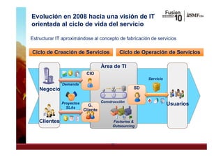Evolución en 2008 hacia una visión de IT
orientada al ciclo de vida del servicio

Estructurar IT aproximándose al concepto de fabricación de servicios

Ciclo de Creación de Servicios                 Ciclo de Operación de Servicios

                                     Área de TI
                            CIO
                                                          Servicio
               Demanda
    Negocio                                         SD


                                     Construcción
               Proyectos
                             G.                                      Usuarios
                 SLAs
                           Cliente
                              s
    Clientes                              Factories &
                                          Outsourcing



                                          25
 