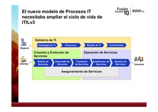 El nuevo modelo de Procesos IT
  necesitaba ampliar el ciclo de vida de
  ITILv3


           Gobierno de TI
              Estrategia de TI       Financiero        Modelo de TI          Conformidad
Negocio

           Creación y Evolución de                  Operación de Servicios
           Servicios
             Diseño de       Desarrollo de    Transición    Explotación de       Soporte de
Clientes     Servicios        Servicios      de Servicios     Servicios           Servicios   Usuarios


                                  Aseguramiento de Servicios
 