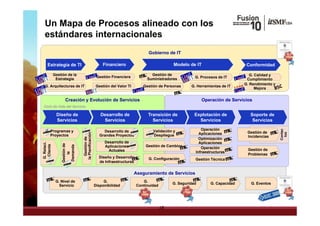 Un Mapa de Procesos alineado con los
  estándares internacionales
                                                                                    Gobierno de IT                                                              ISO
                                                                                                                                                               38500


     Estrategia de TI                                 Financiero                                 Modelo de IT                            Conformidad

             Gestión de la                                                        Gestión de                                               G. Calidad y
                                                   Gestión Financiera                                           G. Procesos de IT
              Estrategia                                                        Suministradores                                          Cumplimiento
                                                                                                                                        G. Rendimiento y
  G. Arquitecturas de IT                          Gestión del Valor TI       Gestión de Personas               G. Herramientas de IT
                                                                                                                                              Mejora
                                                                                                                                              M j


                    Creación y Evolución de Servicios                                                               Operación de Servicios
Ciclo de Vida del Servicio

              Diseño d
              Di ñ de                                Desarrollo de
                                                     D       ll d               Transición de
                                                                                T    i ió d                     Explotación d
                                                                                                                E l t ió de                Soporte d
                                                                                                                                           S     t de
              Servicios                                Servicios                  Servicios                       Servicios                 Servicios

                                                                                                                    Operación




                                                                                                                                                           Contac
  G. Programas y                                      Desarrollo de                   Validación y                                       Gestión de
                                           ción




                                                                                                                                                             tos
     Proyectos                                      Grandes Proyectos                 Despliegue                   Aplicaciones
                                                                                                                                         Incidencias
                                 Gestión de




                                                                                                                   Optimización
                               la Planificac




                                                                                                                                                           C
                                                       Desarrollo de                                               Aplicaciones
G. Relaci.




                  Gestión de
 Cliente




                  Demanda




                                                       Aplicaciones            Gestión de Cambios
                                                                                                                    Operación            Gestión de
                                                         Actuales                                                Infraestructuras
                      la




                                                                                                                                         Problemas
                                                    Diseño y Desarrollo             G. Configuración             Gestión Técnica
                                                    de Infraestructuras


                                                                         Aseguramiento de Servicios
              G. Nivel de                              G.                    G.
                                                                                                G. Seguridad             G. Capacidad      G. Eventos
                Servicio                          Disponibilidad          Continuidad
                                                                                                        ISO                                                    ISO
                                                                             BS                        27000                                                  20000
                                                                            25999




                                                                                         28
 