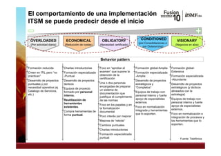 El comportamiento de una implementación
 ITSM se puede predecir desde el inicio

   OVERLOADED                ECONOMICAL                OBLIGATORY                  CONDITIONED                 VISIONARY
                                                                                 (por Consolidaciones o
   (Por actividad diaria)   (Reducción de costes)    (Necesidad certificado)
                                                     (                     )                                  (Negocios en alza)
                                                                                    por Outsourcing)



                                                      Behavior pattern

•Formación reducida •Charlas introductorias •Foco en “aprobar el •Formación global-Amplia                 •Formación global-
•Creen en ITIL pero “no •Formación especializada examen” que la la •Formación especializada
                                                                   supone                                  Extensiva
 practican”               -Puntual                 obtención de               -Amplia                     •Formación especializada
•Desarrollo de proyectos •Desarrollo de proyectos •Una o dos personas •Desarrollo de proyectos
                                                   certificación                                           -Abundante
 puntuales y por          tácticos                                            estratégicos y              •Desarrollo de proyectos
 necesidad operativa (ej •Equipos de proyecto      encargadas de preparar     “Completos”                  estratégicos (y tácticos
                                                   un sistema de
 Catalogo de Servicios,
     )
 etc.)
                          formado por personal     documentación que         •Equipos de trabajo con       alineados con la
                                                                                                                  g )
                                                                                                           estrategia)
                          interno.
                          interno                  justifique el cumplimiento personal interno y fuerte
                                                        f
                         •Reutilización de         de las normas              apoyo de especialistas      •Equipos de trabajo con
                          herramientas
                          existentes.
                                                  •Foco en los papeles y en •externos.normalización
                                                                              Foco en
                                                                                                           personal interno y fuerte
                                                                                                           apoyo de especialistas
                                                   la formalización
                         •Compra herramientas de documental                   integrada y herramientas     externos.
                                                                                                          •Foco en normalización e
                          forma puntual.          •Poco interés por mejorar que lo soporten
                                                                                     soporten.
                                                                                                           integración de procesos y
                                                  •Mejoras de “rebote”                                     las herramientas que lo
                                                  •Cambios puntuales                                       soporten.
                                                  •Charlas introductorias
                                                  •Formación especializada
                                                     puntual                                                      Fuente: Telefónica
 