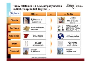 Today Telefónica is a new company under a
   radical change in last 20 years ...
               g             y
                 1984 …                            …   … Today

                                                            > 265
 Clients         8,9 Milions of                          Mill. of clients
                   subscribers
                                                             access
                                                        ICT integrated
Services          Basic telephony                       solutions: Fixed,
                  services                              Mobile, IP-TV, …


Countries          Only Spain                           > 25 countries


  Staff                 67.000                            >257.000
                     professionals                       professionals

                 Incomes:                               Incomes :
Financial        2,300 Mill.€                           56,700 Mill.€


                  Nota: Datos financieros a 2009
 