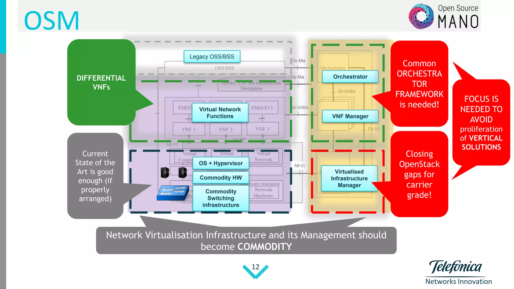 Networks Innovation
12
OSM
Commodity HW
OS + Hypervisor
Commodity
Switching
infrastructure
Virtualised
Infrastructure
Manager
VNF Manager
Virtual Network
Functions
Orchestrator
Legacy OSS/BSS
Current
State of the
Art is good
enough (if
properly
arranged)
Common
ORCHESTRA
TOR
FRAMEWORK
is needed!
DIFFERENTIAL
VNFs
Network Virtualisation Infrastructure and its Management should
become COMMODITY
Network Virtualisation Infrastructure and its Management should
become COMMODITY
Closing
OpenStack
gaps for
carrier
grade!
FOCUS IS
NEEDED TO
AVOID
proliferation
of VERTICAL
SOLUTIONS
 