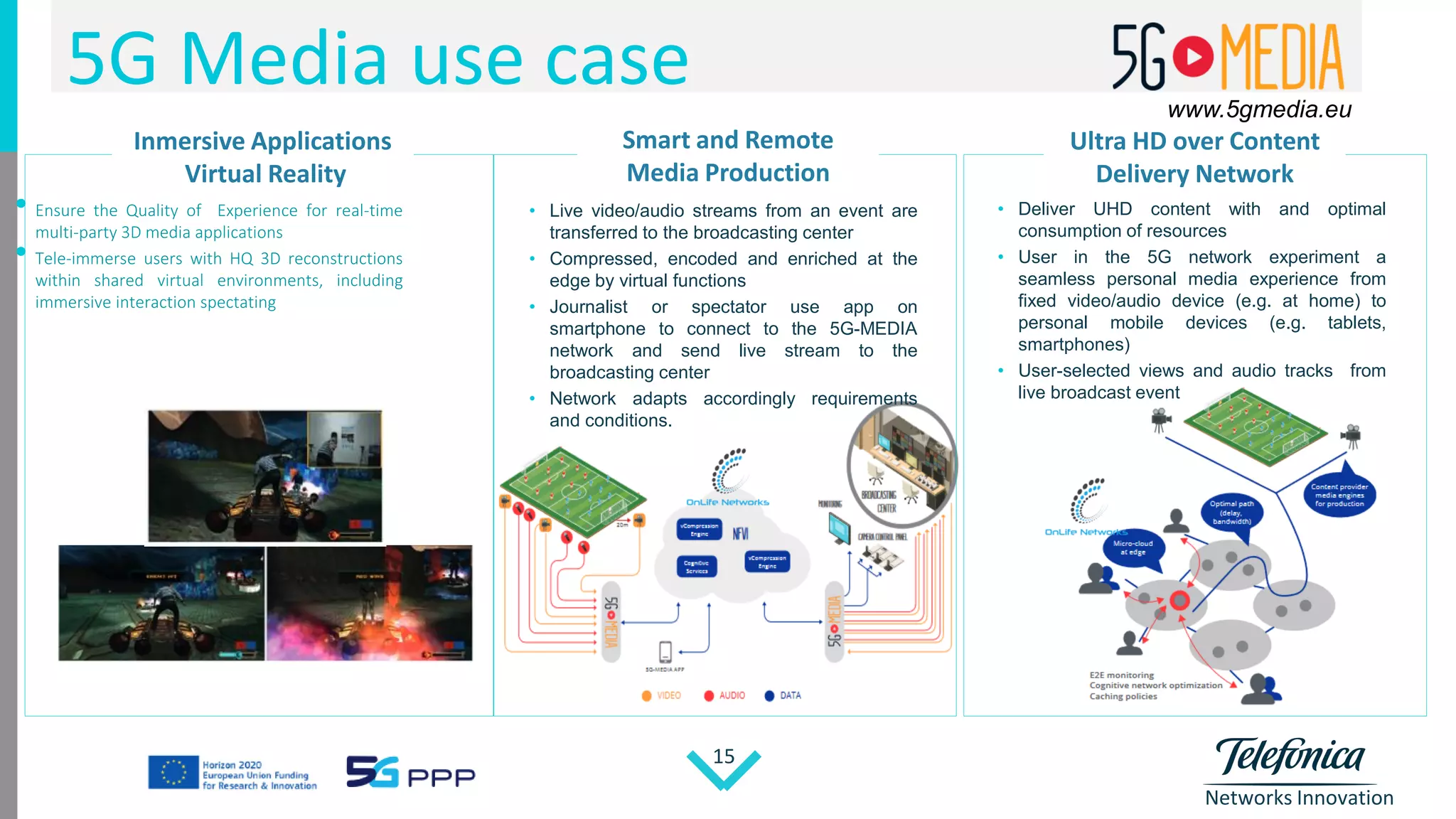 Networks Innovation
15
5G Media use case
• Ensure the Quality of Experience for real-time
multi-party 3D media applications
• Tele-immerse users with HQ 3D reconstructions
within shared virtual environments, including
immersive interaction spectating
Inmersive Applications
Virtual Reality
• Live video/audio streams from an event are
transferred to the broadcasting center
• Compressed, encoded and enriched at the
edge by virtual functions
• Journalist or spectator use app on
smartphone to connect to the 5G-MEDIA
network and send live stream to the
broadcasting center
• Network adapts accordingly requirements
and conditions.
• Deliver UHD content with and optimal
consumption of resources
• User in the 5G network experiment a
seamless personal media experience from
fixed video/audio device (e.g. at home) to
personal mobile devices (e.g. tablets,
smartphones)
• User-selected views and audio tracks from
live broadcast event
Smart and Remote
Media Production
Ultra HD over Content
Delivery Network
www.5gmedia.eu
 