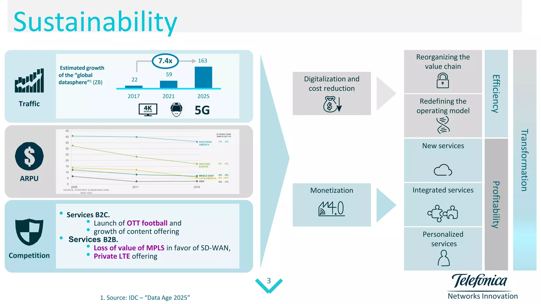 3
Networks Innovation
Sustainability
Competition
• Services B2C.
• Launch of OTT football and
• growth of content offering
• Services B2B.
• Loss of value of MPLS in favor of SD-WAN,
• Private LTE offering
Digitalization and
cost reduction
Reorganizing the
value chain
Redefining the
operating model
Efficiency
Monetization
New services
Integrated services
Personalized
services
Profitability
Transformation
ARPU
Traffic
5G
22
59
163
2017 2021 2025
7.4x
Estimated growth
of the “global
datasphere”1 (ZB)
1. Source: IDC – “Data Age 2025”
 