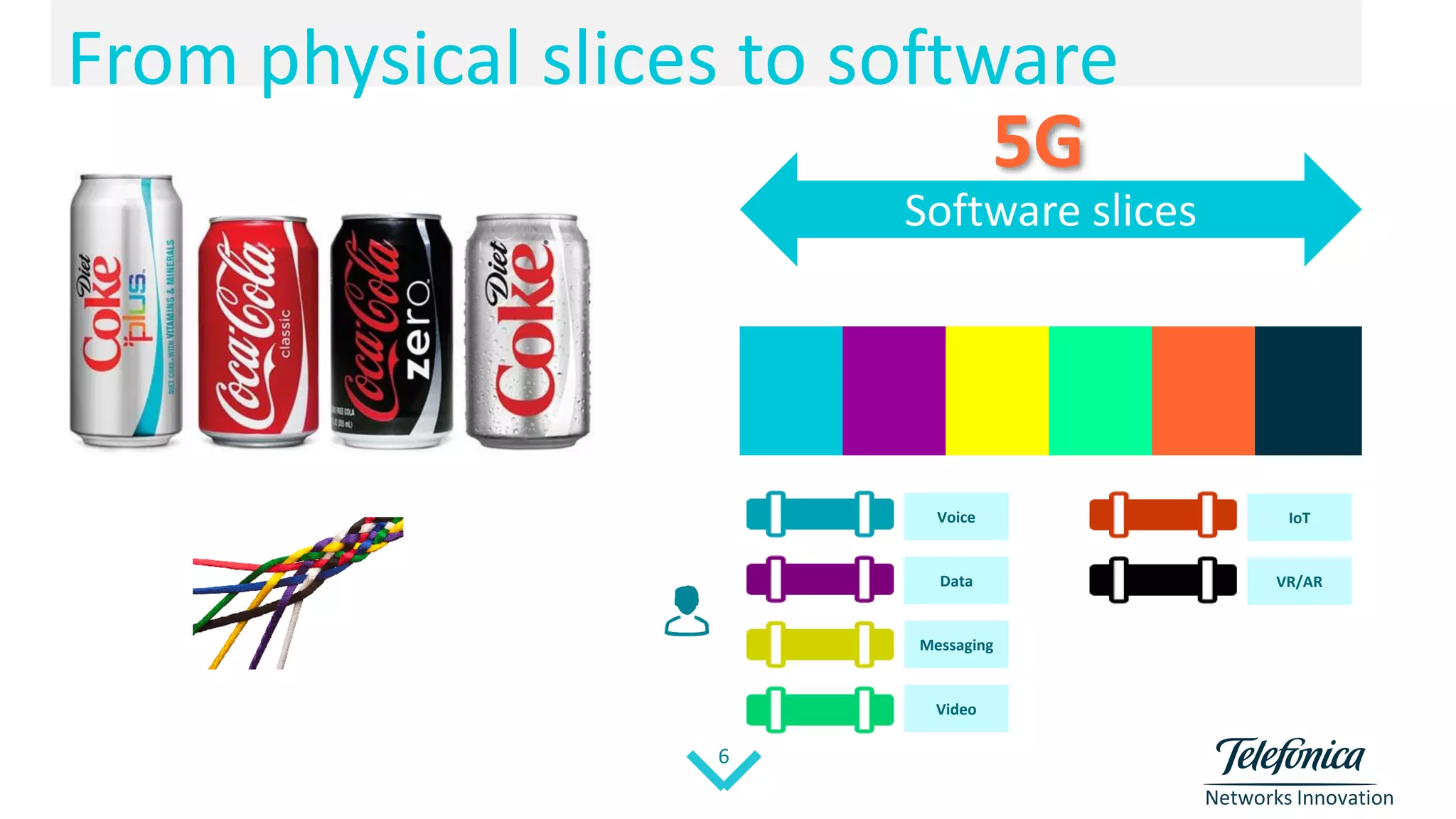 6
Networks Innovation
From physical slices to software
5G
Software slices
Voice
Data
Messaging
Video
IoT
VR/AR
 