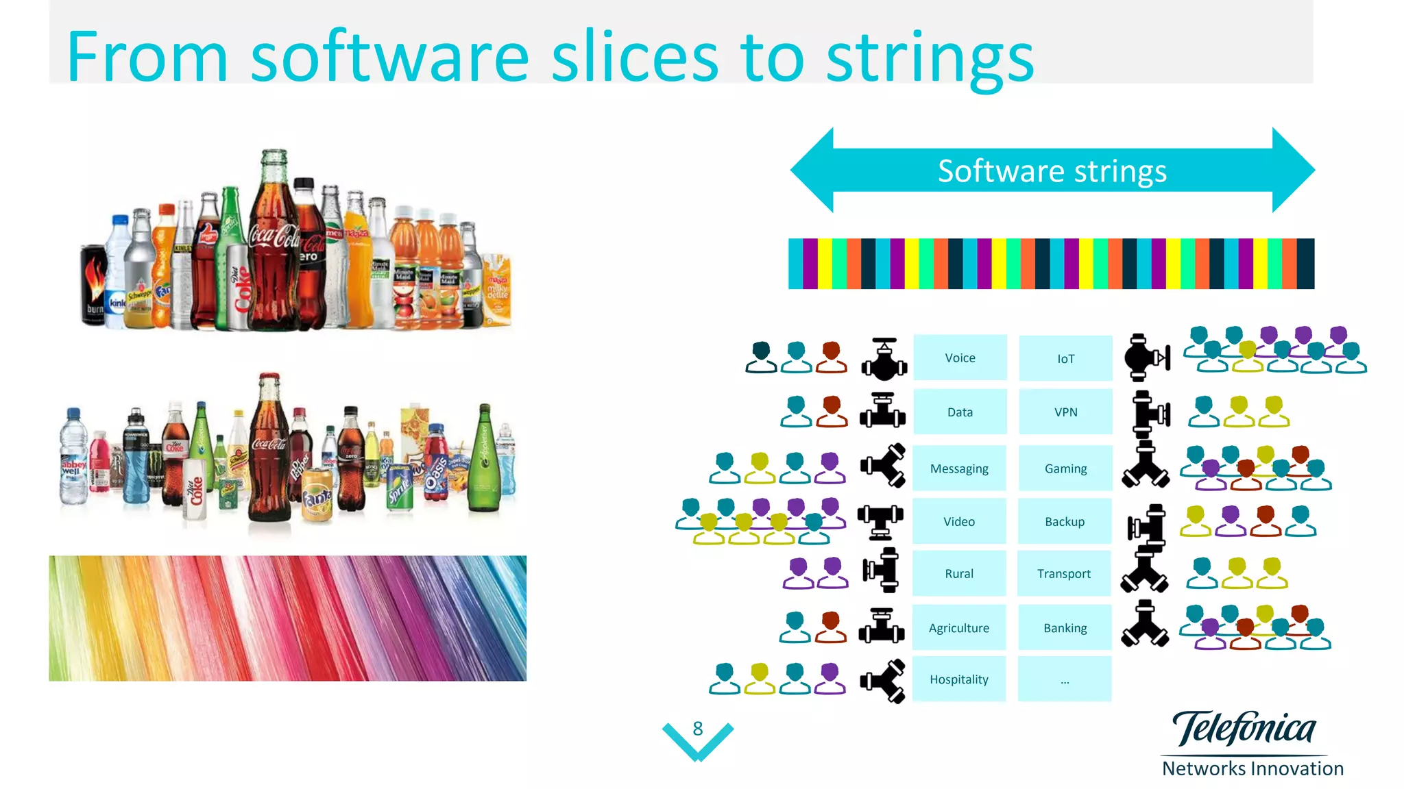 8
Networks Innovation
From software slices to strings
Software strings
IoT
VPN
Gaming
Backup
Voice
Data
Messaging
Video
Rural
…
Agriculture
Hospitality
Transport
Banking
 