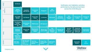 Company name
2
Vision
EA Review
Crystallis
e
Attend
project kick
off
Crystallise
BRD Review
Contractual
Input
Engage IA
DP2
Approval
Prove
Prove BRD
Review
HLD Review
Project Plan
review
LLD Review RTM review
RTM Test
Area Review
CEX
Blueprint
review
Training Plan
review
QA Team IA
review
Test Strategy
Create,
Review, Sign
off
Environment
review
PRB Reviews DP3 Approval
Build
Distribute
Templates
Review Test
Plans
Requirement
Compliance
review
Review and
input to PRB
Test
Execution –
Readiness
to test
Manage Test
Execution
Test Exit
reports –
Review and
approve
Create and
approvals for
Project Test
Exit report
Implementation
plan review
DP4
dependency
review and
approval
Launch
BVT Test
Execution
QA Test early
life support
and
monitoring
Test Post
Implementation
Review
Project Post
Implementation
Review
DP5 Project
Closure
V1
C1
P8 P9
C2 C4
C3
P1 P2 P3 P4 P5 P6 P7
P10 P11 P12 P13
B1 B2 B3
Verification and Validation activities
performed by the QA and test team
across the CCD lifecycle
B4 B5 B6 B7 B8 B9
B10
L4 L5
L1 L3
L2
Deliverable
Review
V&V
Activity
C5
 