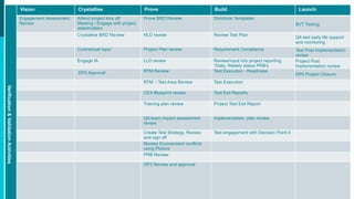 Company name
3
Verification
&
Validation
Activities
Vision Crystallise Prove Build Launch
Engagement Assessment
Review
Attend project kick off
Meeting / Engage with project
stakeholders
Prove BRD Review Distribute Templates
BVT Testing
Crystallise BRD Review HLD review Review Test Plan
QA test early life support
and monitoring
Contractual input Project Plan review Requirement Compliance Test Post Implementation
review
Engage IA LLD review Review/input into project reporting
*Daily, Weekly status PRB's
Project Post
Implementation review
DP2 Approval RTM Review Test Execution - Readiness
DP5 Project Closure
RTM / Test Area Review Test Execution
CEX Blueprint review Test Exit Reports
Training plan review Project Test Exit Report
QA team impact assessment
review
Implementation plan review
Create Test Strategy, Review
and sign off
Test engagement with Decision Point 4
Review Environment conflicts
using Plutora
PRB Review
DP3 Review and approval
 