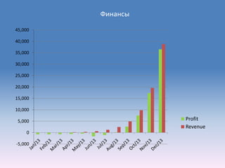 Финансы

45,000

40,000

35,000

30,000

25,000

20,000

15,000

10,000

 5,000             Profit
                   Revenue
    0

-5,000
 