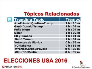 SrTrendingTopic.com
ELECCIONES USA 2016
Trending Topic Tiempo
#LoPrimeroQueHaraTrump 1 h : 10 m
Ganó Donald Trump 1 h : 09 m
Peña Nieto 1 h : 07 m
Dólar 1 h : 02 m
EU y Canadá 1 h : 01 m
Ganó Trump 1 h : 01 m
Votantes de Florida 0 h : 58 m
#Oklahoma 0 h : 55 m
#YaNosCargoElPayaso 0 h : 55 m
#MuroDeBerlin 0 h : 55 m
Tópicos Relacionados
 