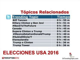 SrTrendingTopic.com
ELECCIONES USA 2016
Trending Topic Tiempo
Biff Tannen 0 h : 55 m
Hillary Clinton y Bon Jovi 0 h : 51 m
#BackToTheFuture 0 h : 50 m
Canada 0 h : 45 m
Supera Clinton a Trump 0 h : 45 m
#MexicoEstaConDonaldTrump 0 h : 40 m
#SubioElDolarY 0 h : 40 m
Disneylandia 0 h : 40 m
Trump o Clinton 0 h : 36 m
Trump Tower 0 h : 36 m
Tópicos Relacionados
 