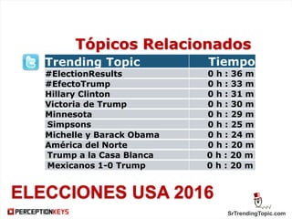 SrTrendingTopic.com
ELECCIONES USA 2016
Trending Topic Tiempo
#ElectionResults 0 h : 36 m
#EfectoTrump 0 h : 33 m
Hillary Clinton 0 h : 31 m
Victoria de Trump 0 h : 30 m
Minnesota 0 h : 29 m
Simpsons 0 h : 25 m
Michelle y Barack Obama 0 h : 24 m
América del Norte 0 h : 20 m
Trump a la Casa Blanca 0 h : 20 m
Mexicanos 1-0 Trump 0 h : 20 m
Tópicos Relacionados
 