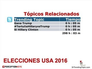SrTrendingTopic.com
ELECCIONES USA 2016
Trending Topic Tiempo
Gana Trump 0 h : 05 m
#TertuliaHillaryvsTrump 0 h : 05 m
Si Hillary Clinton 0 h : 05 m
Tópicos Relacionados
298 h : 03 m
 