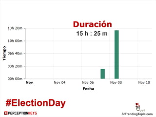SrTrendingTopic.com
#ElectionDay
Duración
15 h : 25 m
 