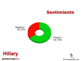SrTrendingTopic.com
Sentimiento
Hillary
 