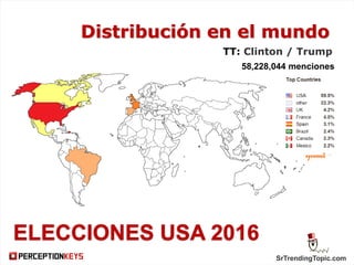 SrTrendingTopic.com
Distribución en el mundo
TT: Clinton / Trump
ELECCIONES USA 2016
58,228,044 menciones
 
