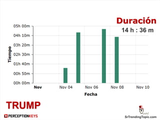 SrTrendingTopic.com
TRUMP
Duración
14 h : 36 m
 