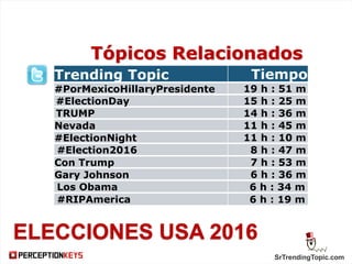 SrTrendingTopic.com
ELECCIONES USA 2016
Trending Topic Tiempo
#PorMexicoHillaryPresidente 19 h : 51 m
#ElectionDay 15 h : 25 m
TRUMP 14 h : 36 m
Nevada 11 h : 45 m
#ElectionNight 11 h : 10 m
#Election2016 8 h : 47 m
Con Trump 7 h : 53 m
Gary Johnson 6 h : 36 m
Los Obama 6 h : 34 m
#RIPAmerica 6 h : 19 m
Tópicos Relacionados
 